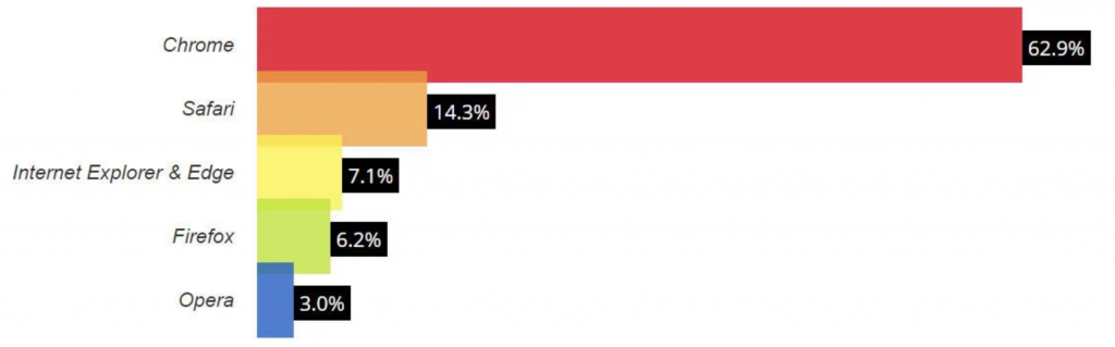 o gráfico do melhor navegador de internet.