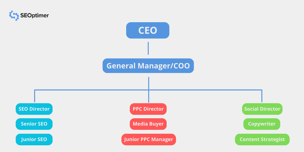 traditionel marketingbureau struktur